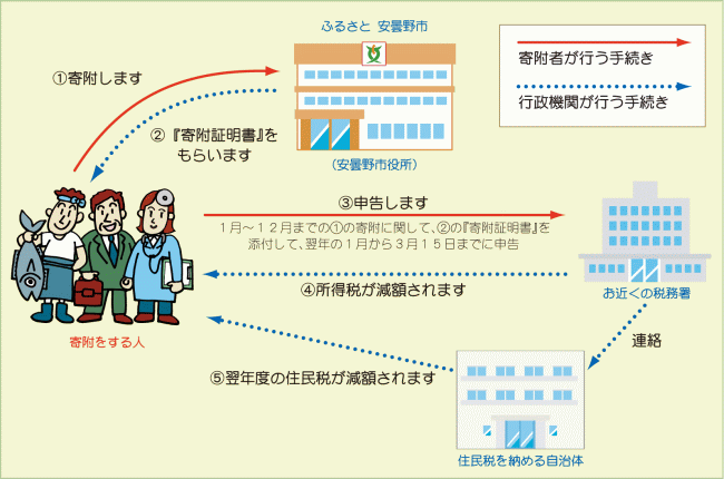 安曇野ふるさと寄附のイメージ