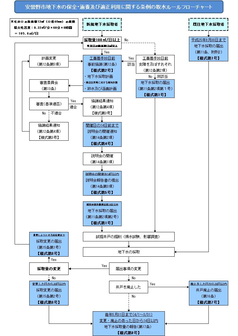 取水ルール、フローチャートイメージ
