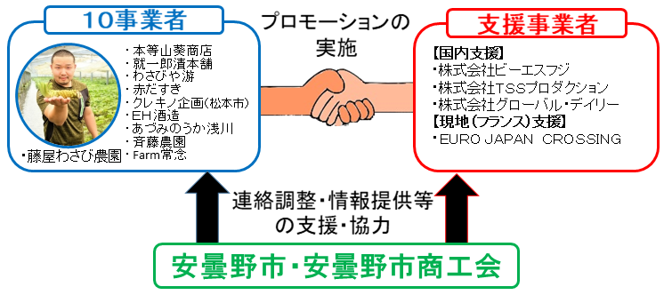 実施体制