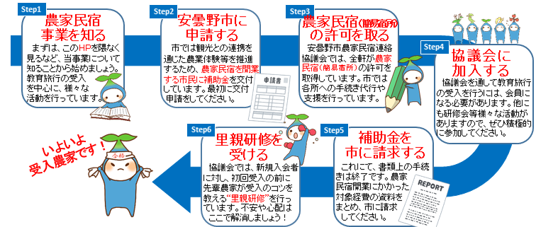 受入農家になるまでの流れ