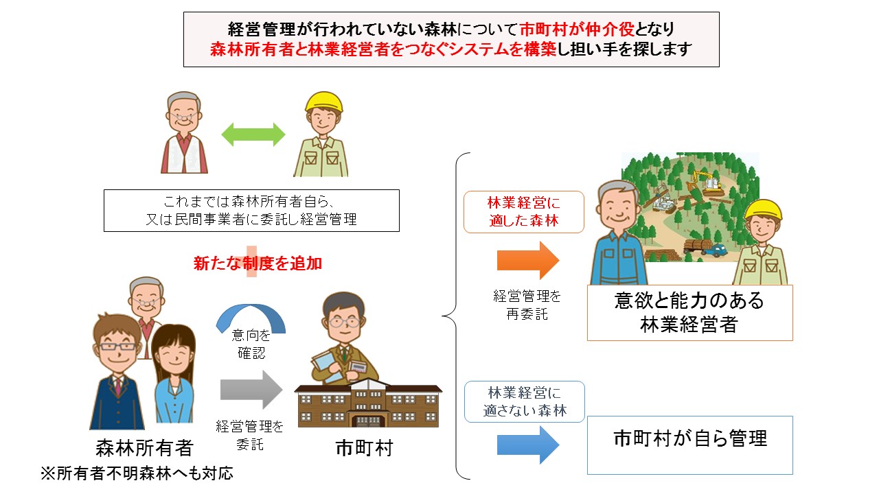 森林経営管理制度イメージ