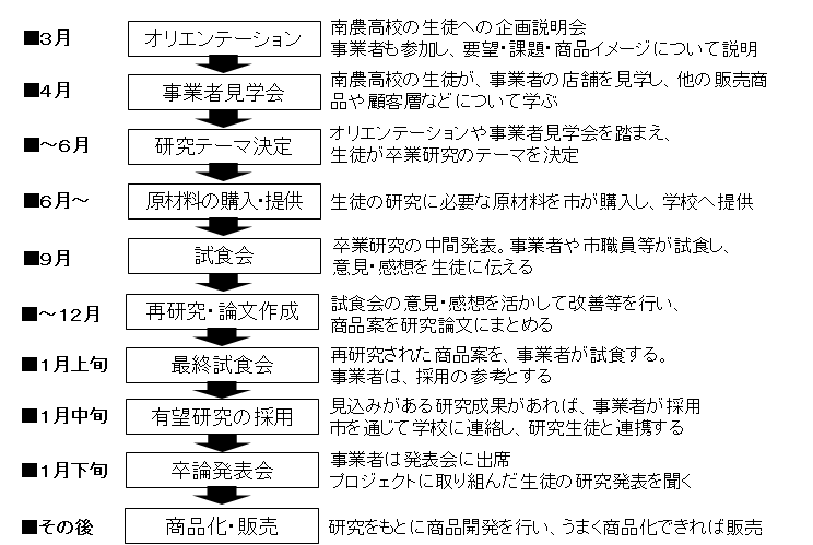 1年間のスケジュール