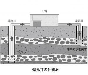 還元井のしくみ