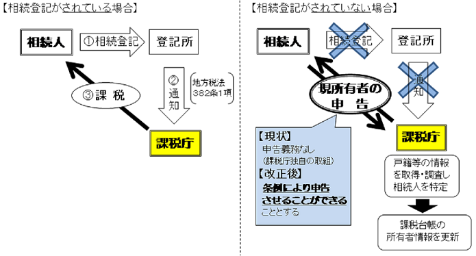 現所有者申告制度　概要図