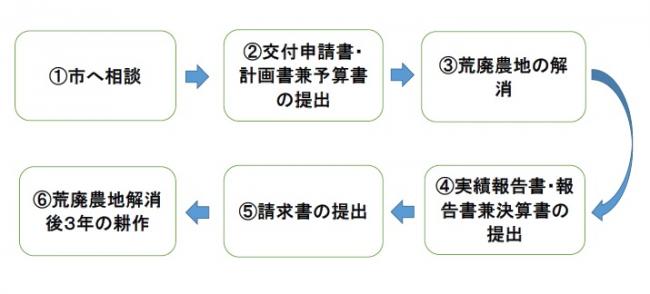 荒廃農地解消事業手順